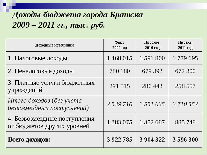 доходы бюджета. структура доходов федерального бюджета россии. доходы бюджета реферат. структура семейного бюджета технология. бюджет это в экономике.