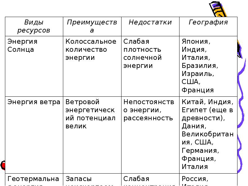 Источники энергии сравнение. Достоинства и недостатки альтернативных источников энергии. Преимущества и недостатки нетрадиционных источников энергии. Альтернативные источники энергии таблица. Виды источников энергии таблица.