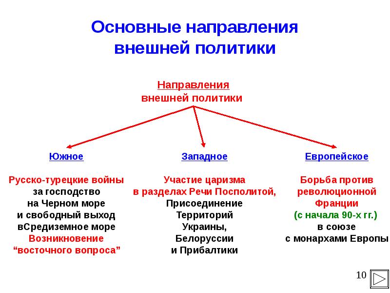 Презентация внешняя политика россии