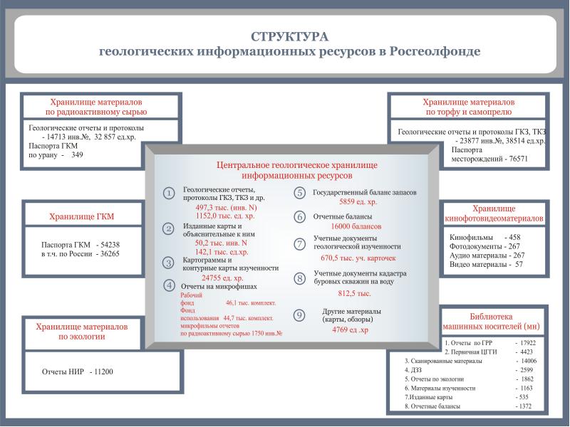 Информационный отчет. Структура геологической службы РФ. Структура геологической организации. Организационная структура геологического предприятия. Организационная структура геологической службы.