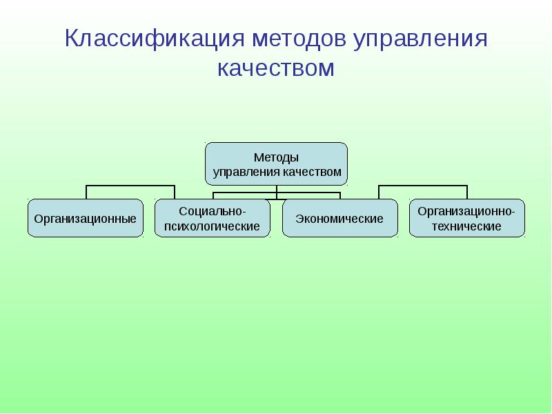 К социальным методам управления относятся. Классификация методов управления схема. Экономические методы управления качеством. Классификацию управленческих методов.