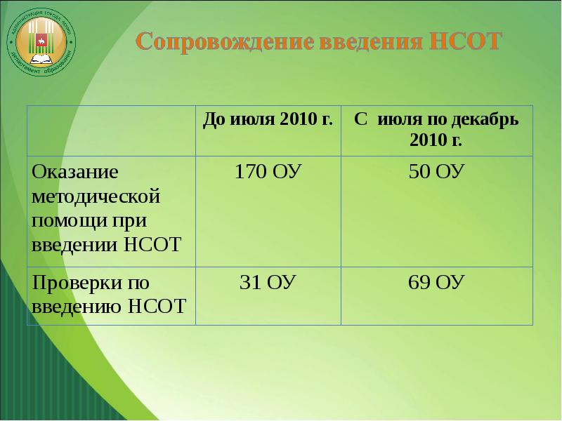 Новая система оплаты труда 2008. НСОТ. НСОТ "Донское". 1 Полугодие.