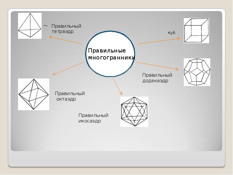 Представление о правильных многогранниках презентация