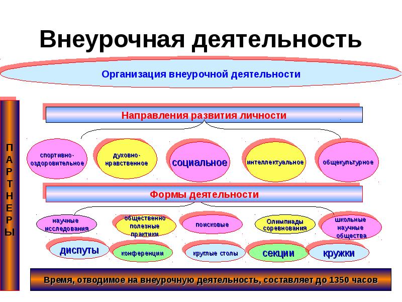 Мои горизонты внеурочная. Направления внеурочной деятельности ФГОС НОО. Научное общество как форма внеурочной деятельности. Время, отводимое на внеурочную деятельность составляет. Обществознание какое научное направление.