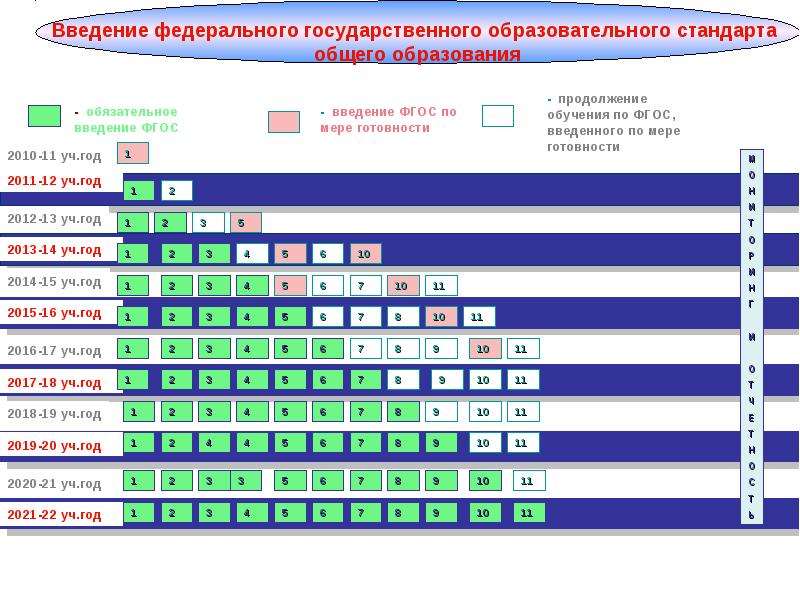 Введение фгос. ФГОС года введения. Необходимость введения ФГОС сложности введения ФГОС таблица. Год введения основного образования обязательным.