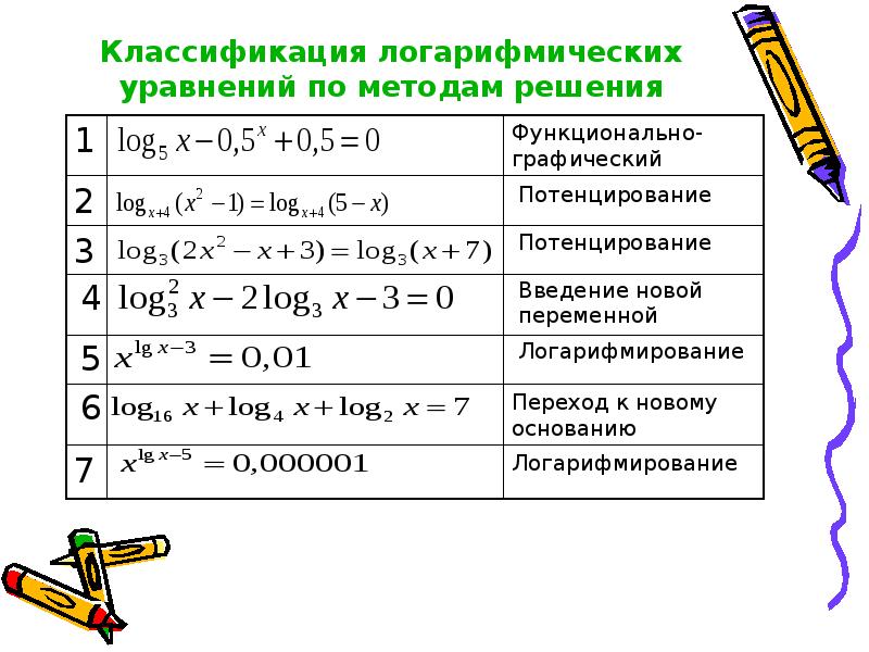 Решить вид. Метод решения логарифмических уравнений. Способы решения логарифмических уравнений. Алгоритм решения логарифмических уравнений. Основные приемы решения логарифмических уравнений.