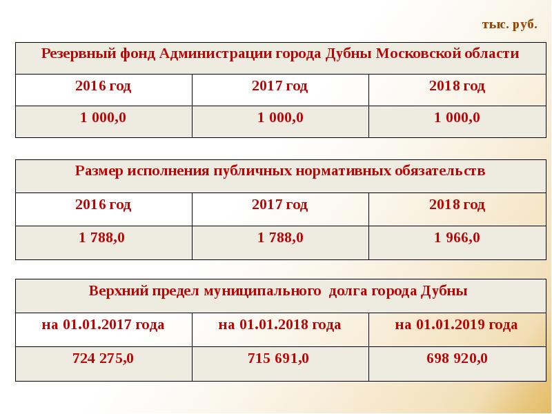 Период 2017. Бюджет Дубна. Период 2017 год.