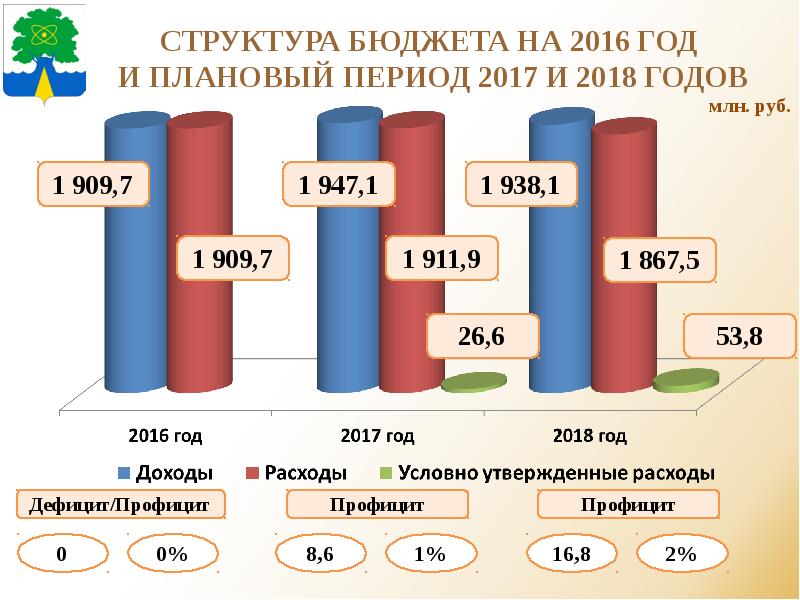 Бюджет города. Структура бюджета рисунок. Структура бюджета Московской области. Бюджет Дубна. Период 2017 год.