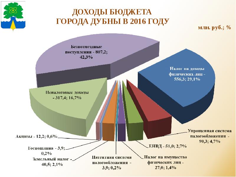 Бюджет города челябинска. Доходы бюджета города. Поступление в бюджет города. Бюджеты городов Подмосковья. Бюджет Дубна.