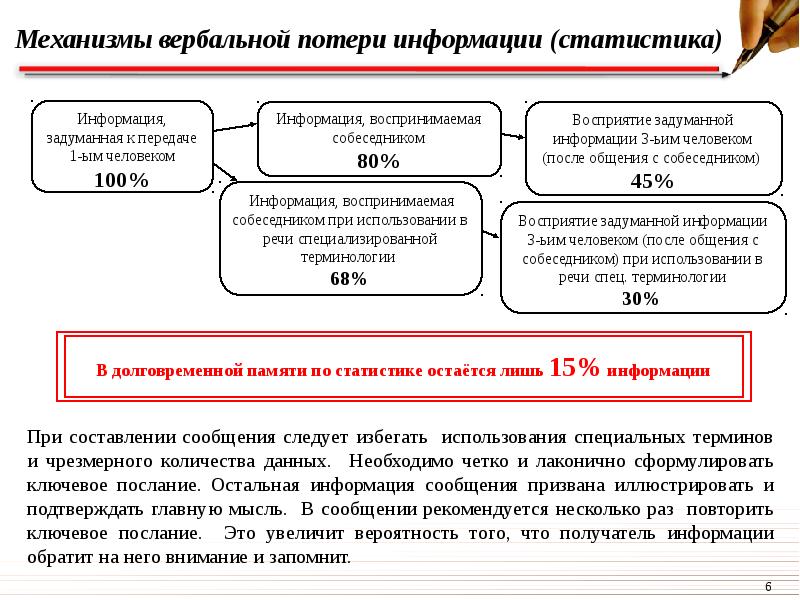 Схема потери информации при вербальном сообщении разработана