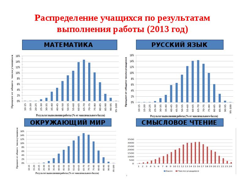 Учебное распределение. Возрастное распределение школьников по классам. Германии распределение школьников. Распределение в СССР после института. Возрастное распределение школьников реферат.