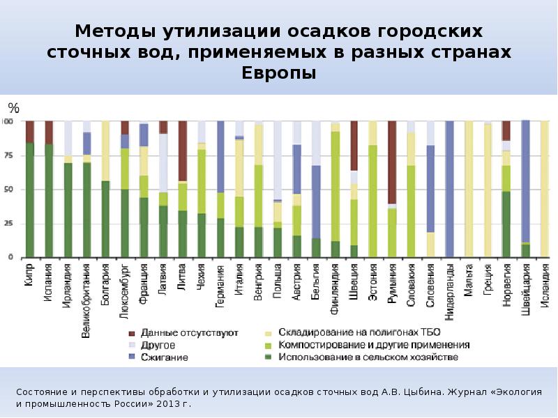 Утилизация осадка