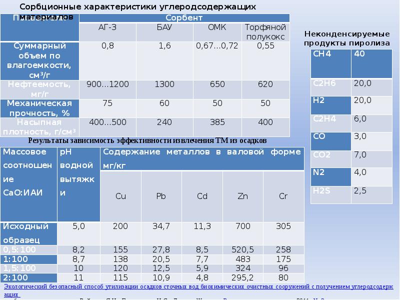 Состав осадка