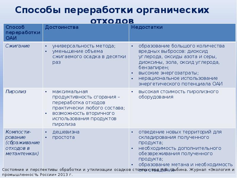 Методы утилизации отходов плюсы и минусы. Способы переработки отходов плюсы и минусы. Плюсы и минусы сортировки мусора. Свалки преимущества и недостатки. Биохимические методы переработки промышленных отходов.