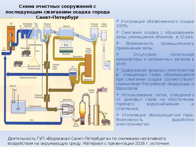 Утилизация осадков