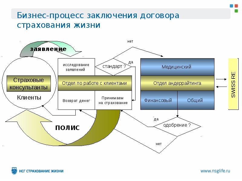 Схема процесса страхования