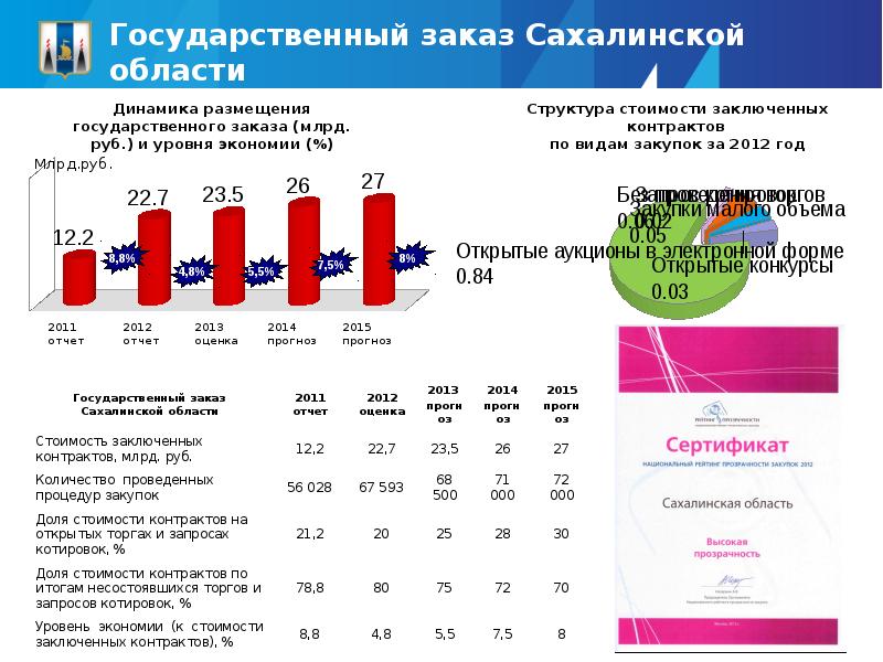 Сколько население сахалина. Государственное развитие Сахалинской.