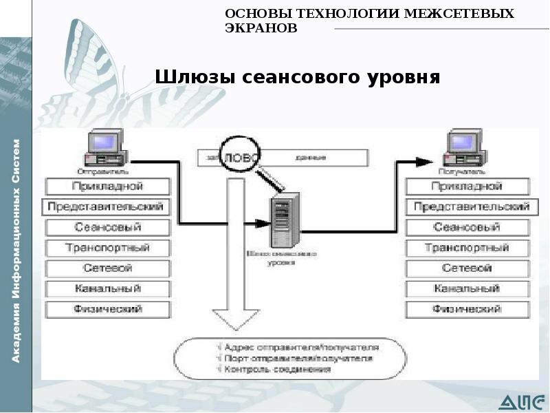 Технологии межсетевых экранов. Шлюзы сеансового уровня межсетевой экран. Шлюз прикладного уровня схема. Шлюз сеансового уровня схема. Шлюз безопасности с межсетевым экраном.