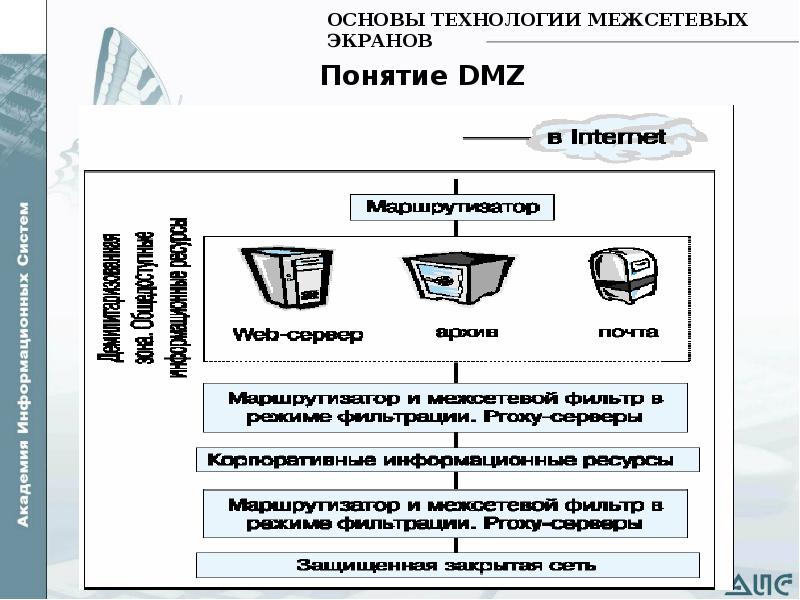 Основы технологии. Термины экранов управления. Понятие монитора (фильтра). Понятие детектора (сторожа) понятие монитора (фильтра). 6) Дайте определение понятию: монитор пакета..