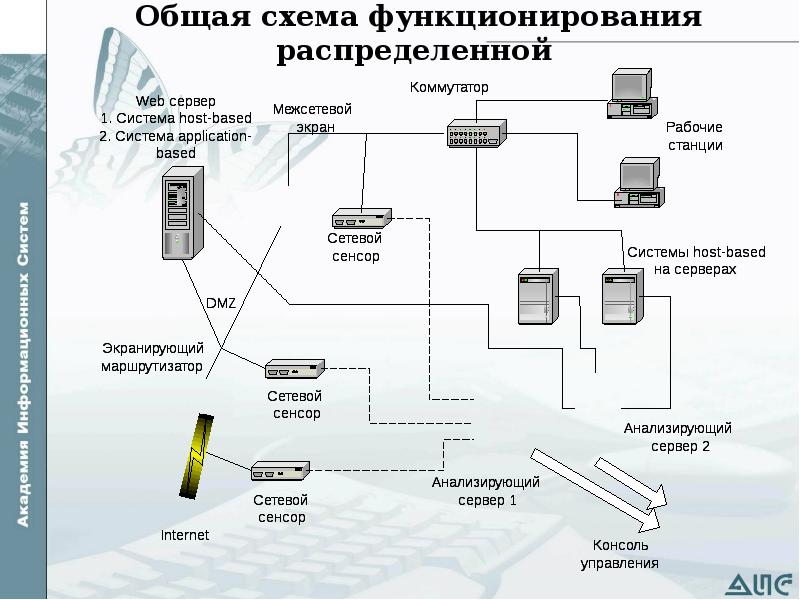 Функционирование сети. Схема функционирования системы. Схема сетевых ресурсов. Экранирующий маршрутизатор. Функционирование системы.