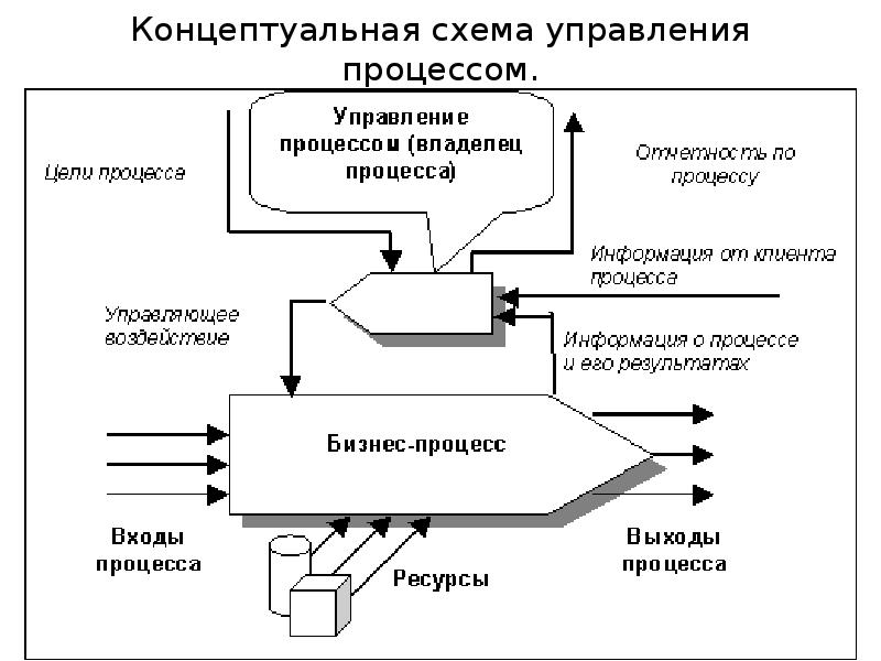 Процессов представлено на рисунке 2. Схема процесса управления управляющая подсистема управления. Процессный подход в системе управления персоналом (схема. Структурная схема процесса управления. Схема управленческого процесса предприятия.