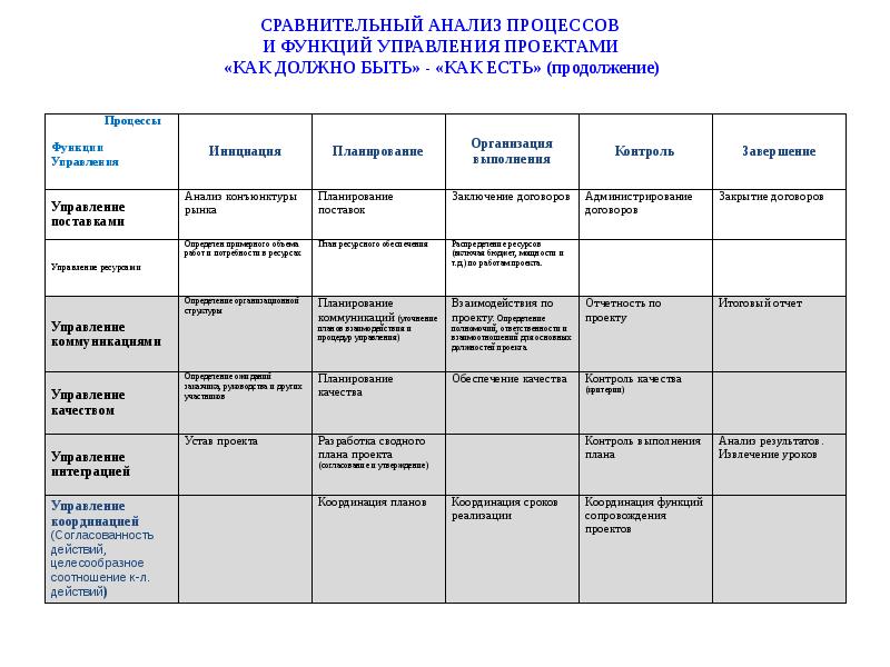 Проект сравнение. Процессы и функции управления проектами. Сравнительный анализ управления. Сравнительный анализ проектов. Сравнительная характеристика функций менеджмента.