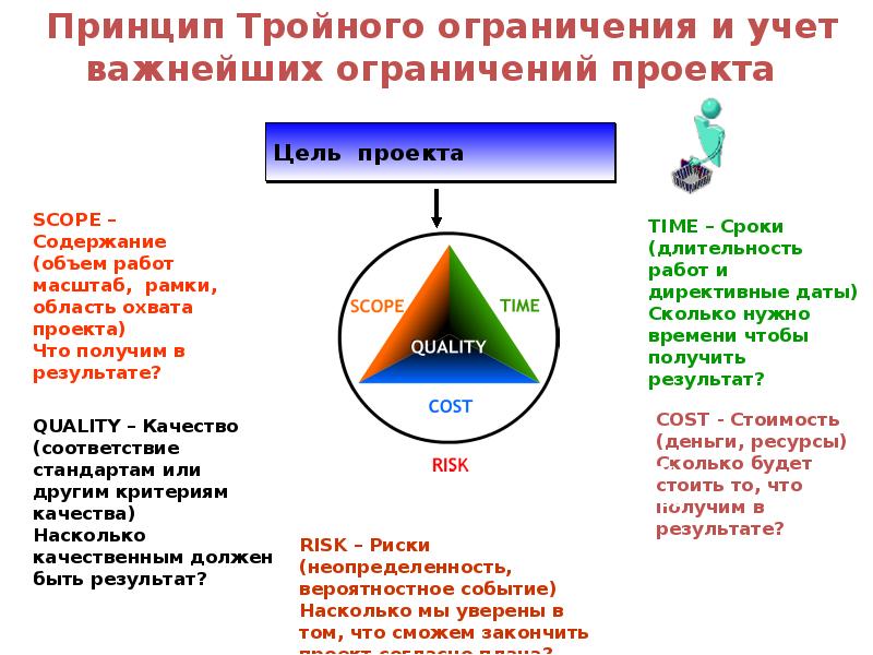 Любой проект имеет три главных ограничения