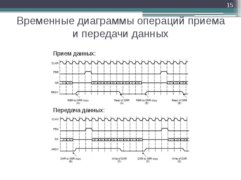 Что означает временная диаграмма памяти