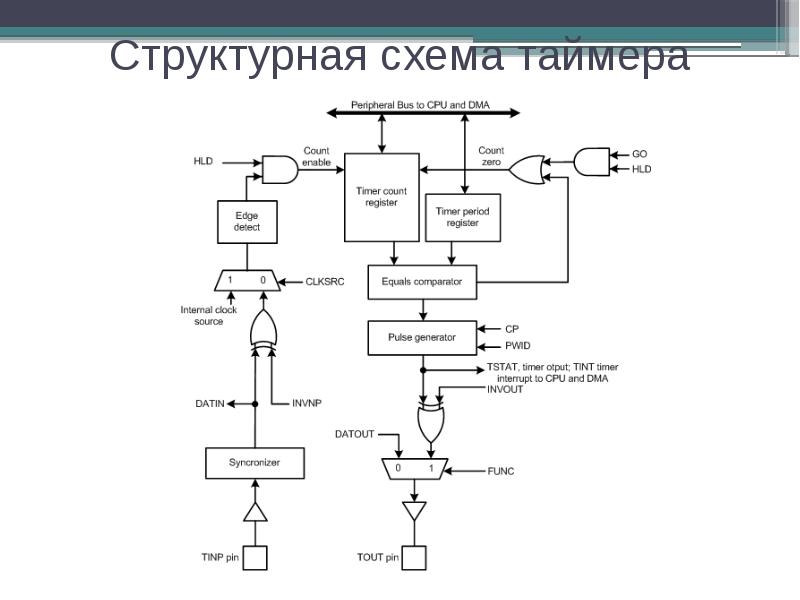 Структурная схема плис