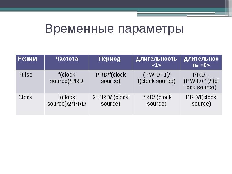 Временные параметры. MCBSP presentation.