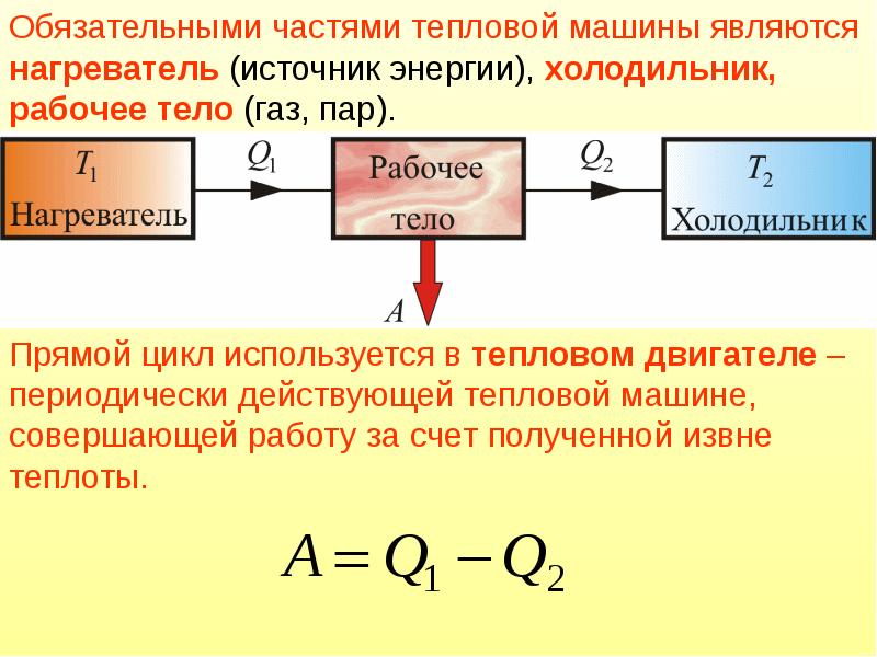 Схема работы тепловой машины