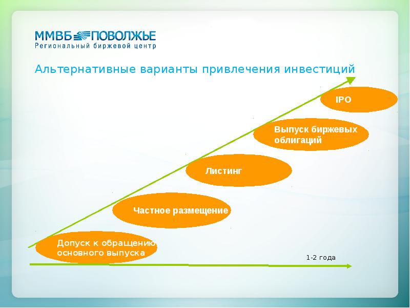 Варианты привлечения инвестиций