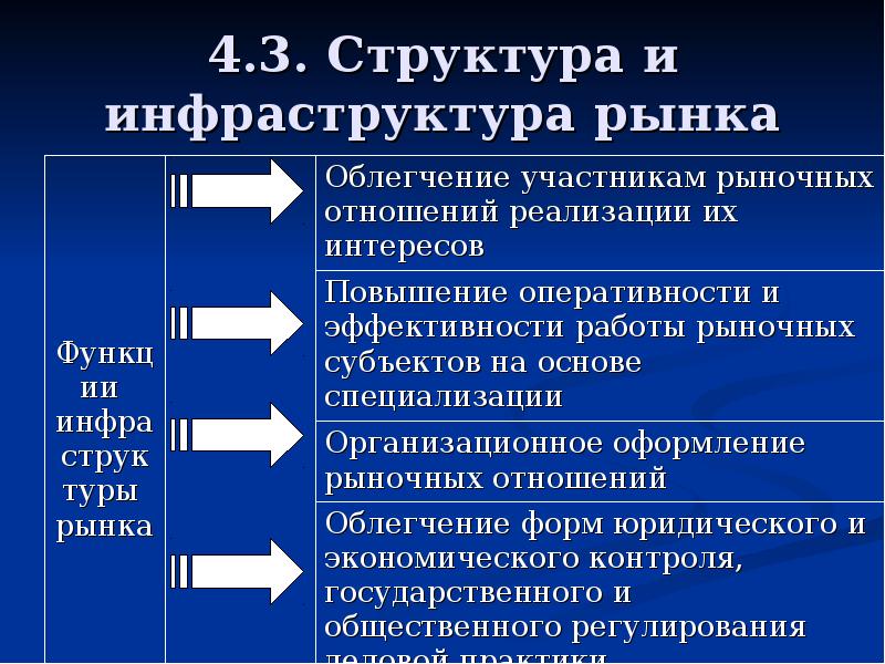 Структура и инфраструктура рынка презентация