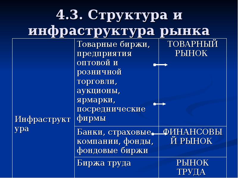 Структура и инфраструктура рынка презентация