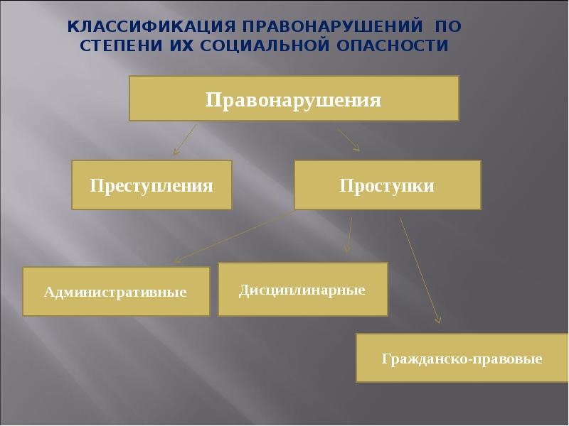 Классификация правонарушений презентация