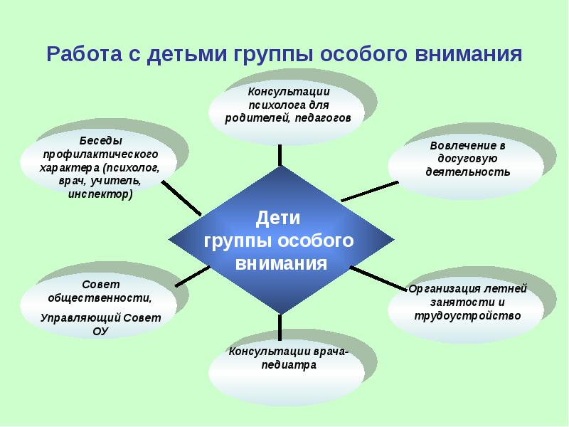 Содержание работы с учащимися требующими особого внимания и их родителями план работы