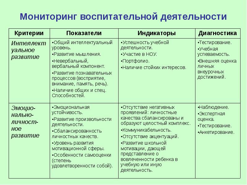 Мониторинг воспитательной работы в школе