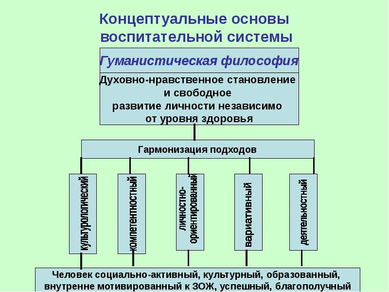 Гуманистические ориентиры музыкально воспитательной системы схема