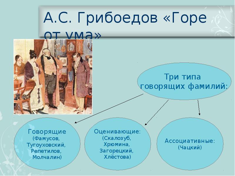 Говорящая фамилия героя. Говорящие фамилии в литературе. Говорящие фамилии в горе от ума. Говорящие фамилии в комедии горе от ума. Говорящие имена в комедии горе от ума.