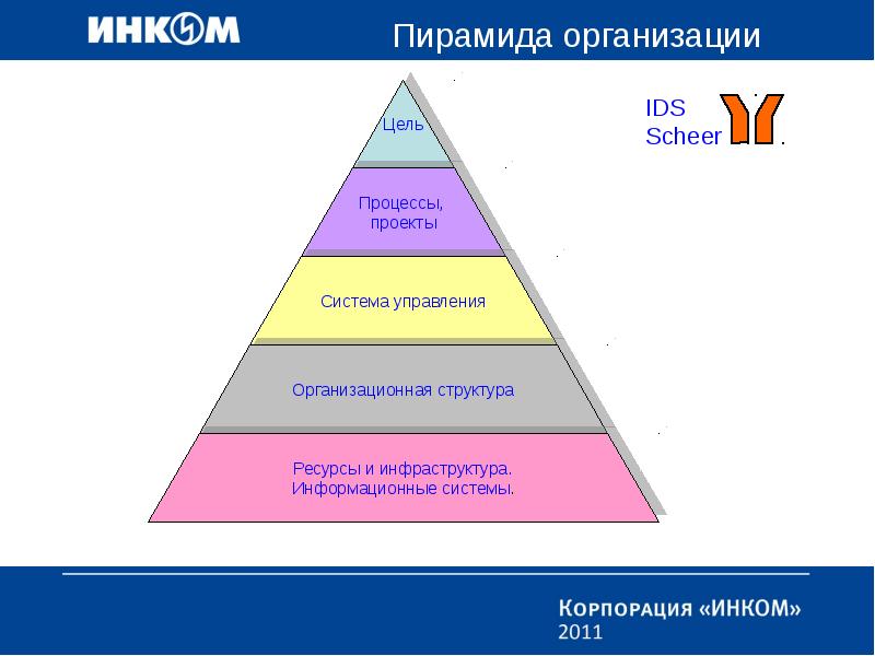 Реклама компания пирамида. Пирамида деятельности компании. Пирамидальная структура организации. Пирамида систем управления. Пирамида структуры управления.