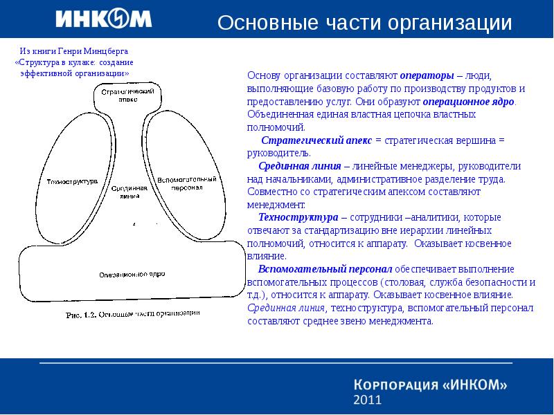 Основной части в 5 4. 5 Структур Генри Минцберга. Части организации Генри Минцберг. Базисные части организации по Генри Минцбергу. Конфигурация организации Генри Минцберга..