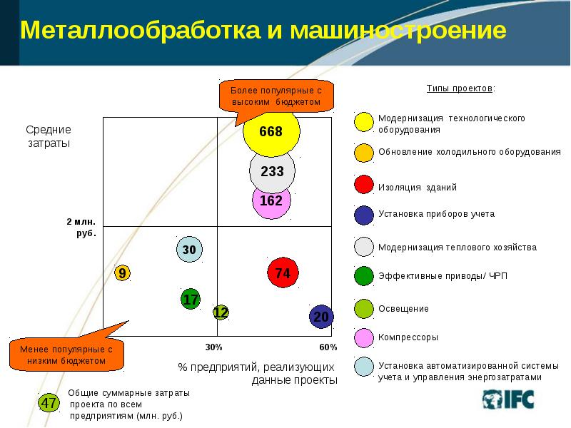 2 высшее бюджет