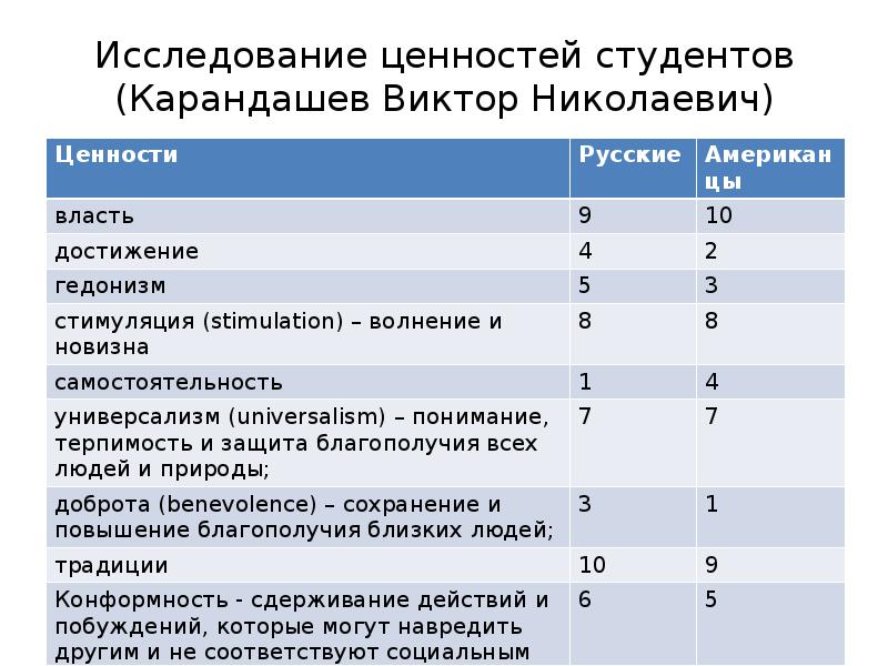 Исследование ценностей