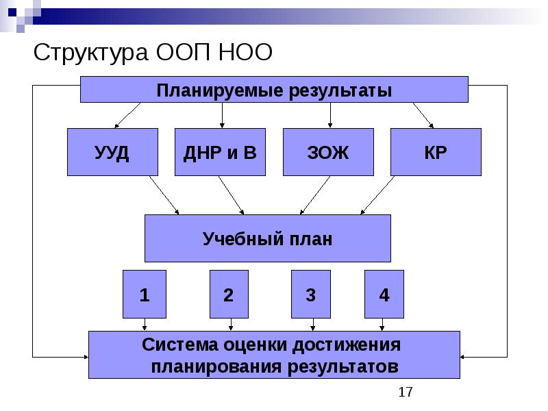 Структура ноо. Структура ООП НОО. ООП НОО схема. Структура ООП соо. Схематическая модель ООП НОО.