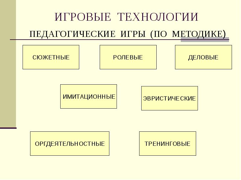 5 видов технологии. Игровые технологии. Игровые технологии в педагогике. Игровые технологии схема. Педагогические технологии игровые технологии.