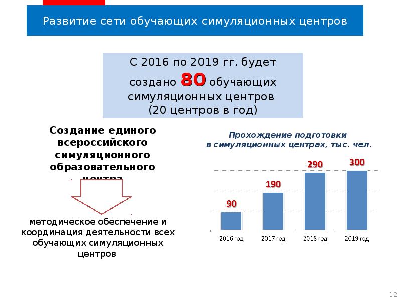 Развитие сети. Конференция по симуляционному обучению.