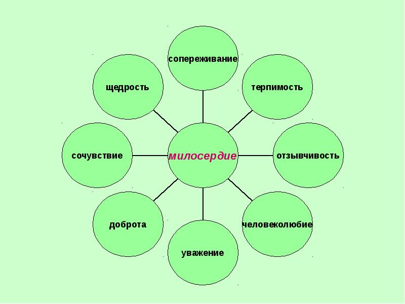 Презентация щедрость и милосердие