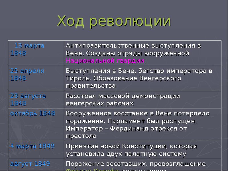 Таблица ход революции. Ход революции. Ход революции в Венгрии. Ход революции , ученики. Ход революции в Венгрии 15 марта 1848 года.