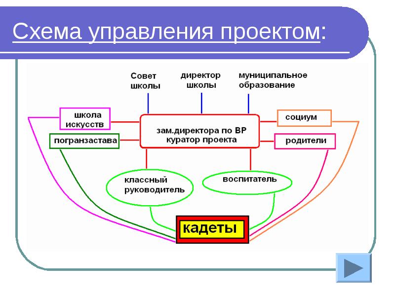 Схема проекта это