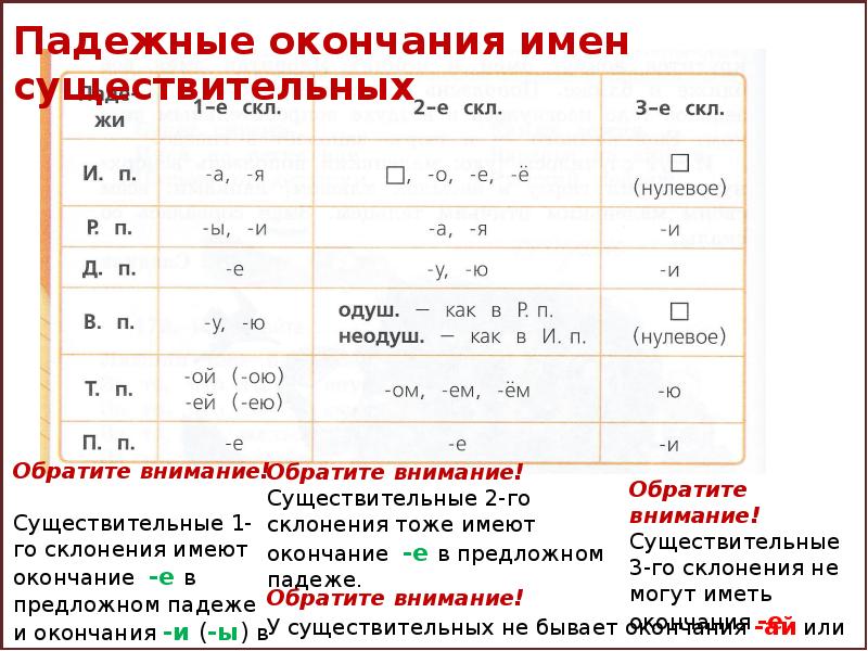 Безударные окончания существительных 1 склонения